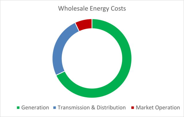 Business electricity in Perth - Pie chart of wholesale energy costs