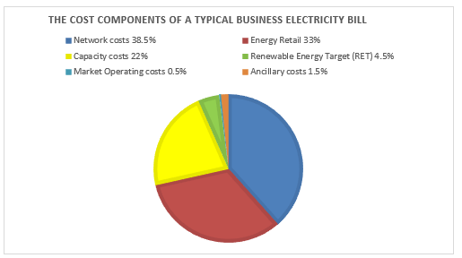 Business electricity in Perth - Pie chart of typical business electricity bill components