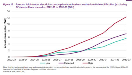 Annual electricity forecast