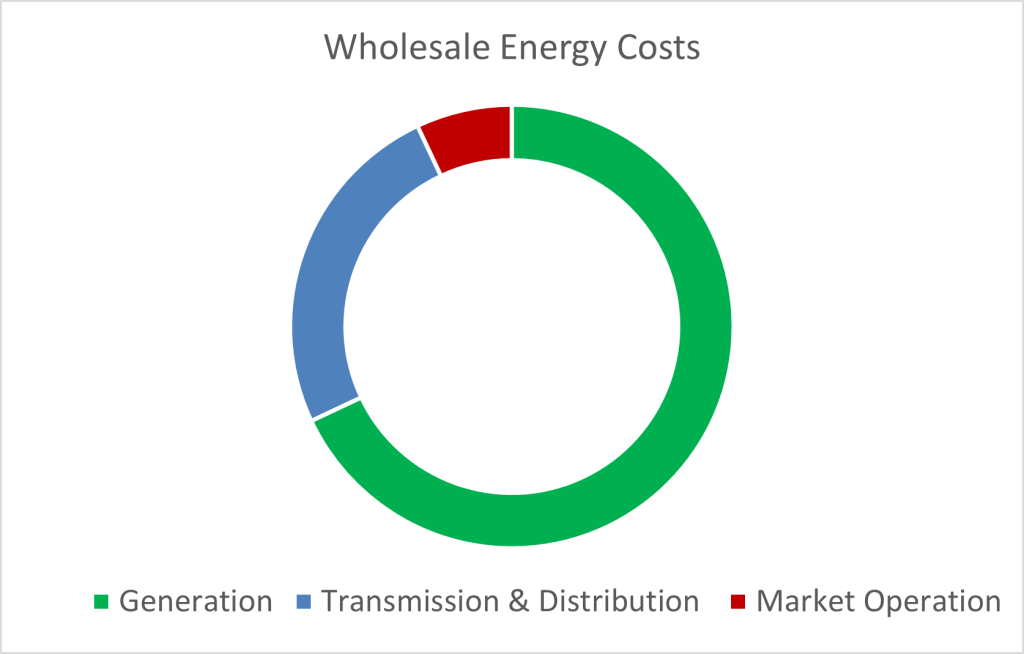 Business electricity in Perth - Pie chart of wholesale energy costs