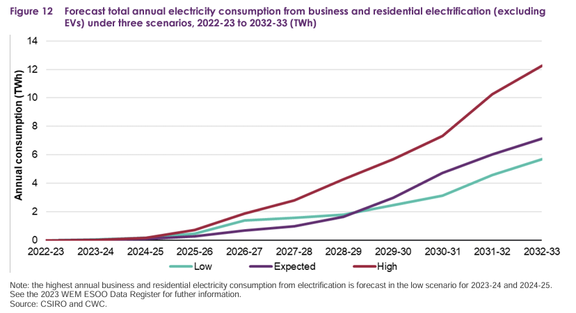 graph displaying electricity consumption forecast from CSIRO